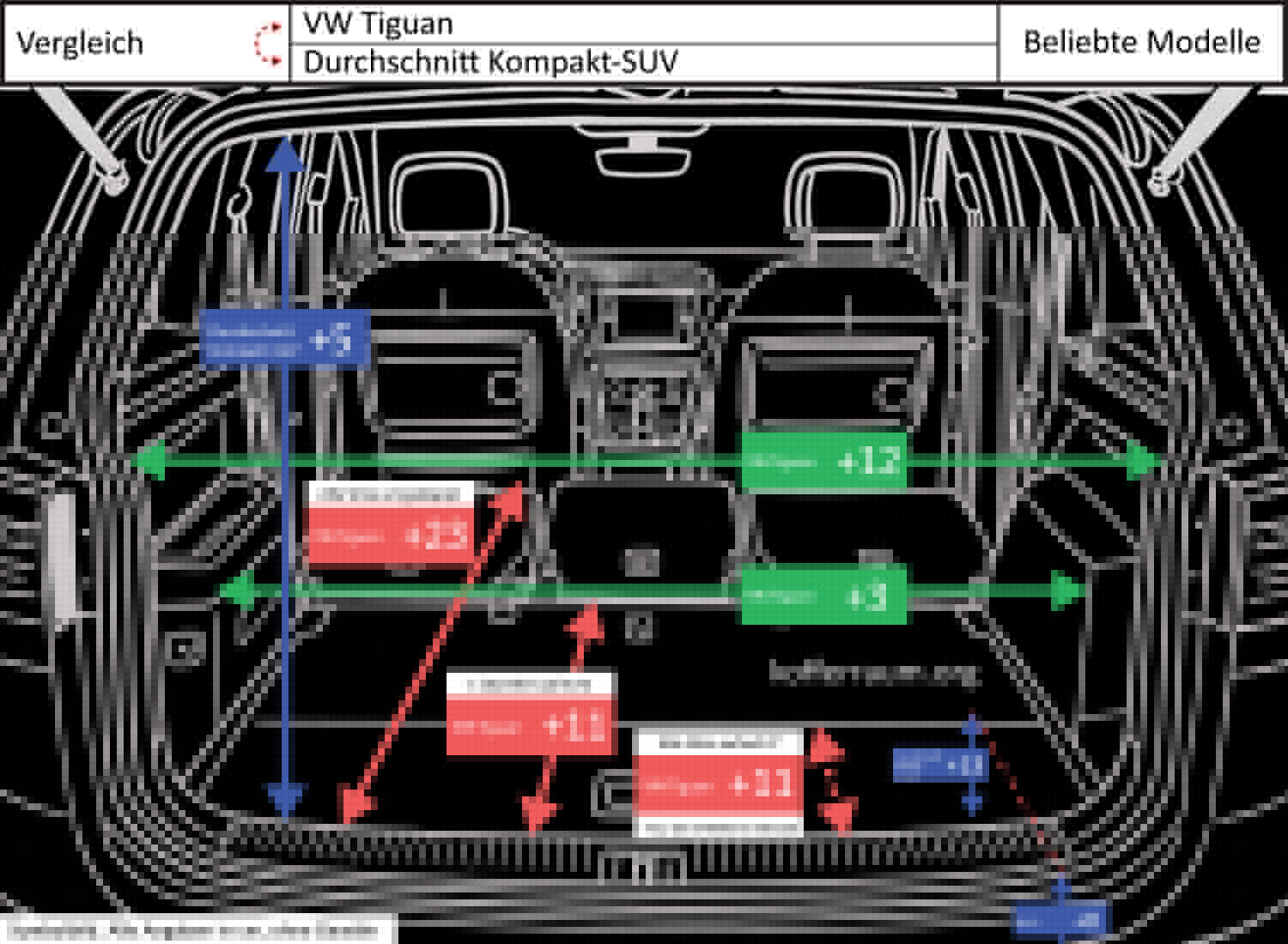 VW Tiguan vs Durchschnitt Kompakt-SUV